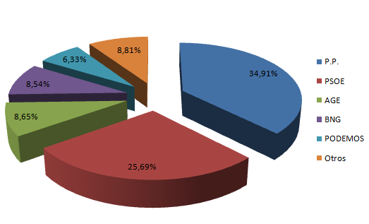 Gráfico con los resultados obtenidos en las elecciones europeas 2014 en Monforte de Lemos