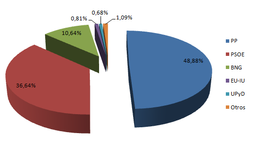 Gráfico con los resultados de las elecciones europeas 2009 obtenidos en Monforte de Lemos
